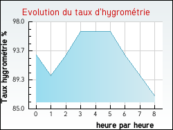Evolution du taux d'hygrom�trie de la ville Labastide-d'Anjou